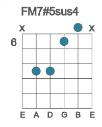 Guitar voicing #2 of the F M7#5sus4 chord